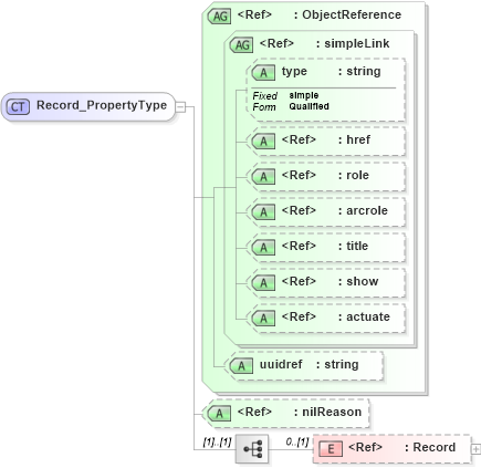 XSD Diagram of Record_PropertyType in schema basictypes_xsd (National Information Exchange Model (NEIM))