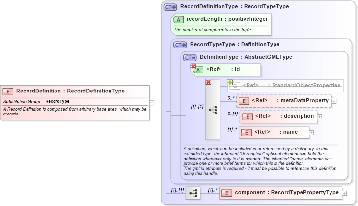 XSD Diagram of RecordDefinition in schema recordtype_xsd (National Information Exchange Model (NEIM))