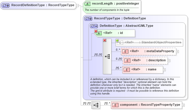 XSD Diagram of RecordDefinitionType in schema recordtype_xsd (National Information Exchange Model (NEIM))