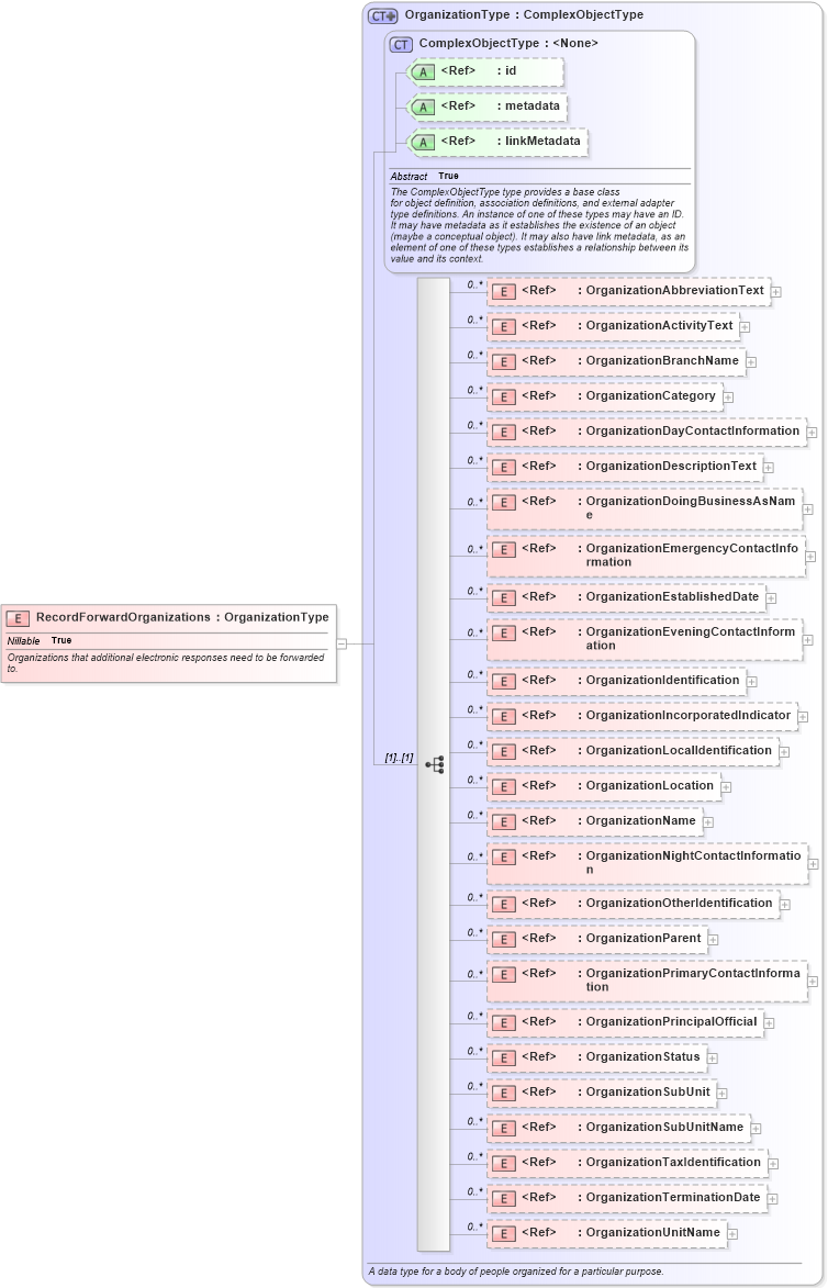 XSD Diagram of RecordForwardOrganizations in schema ansi-nist_xsd (National Information Exchange Model (NEIM))