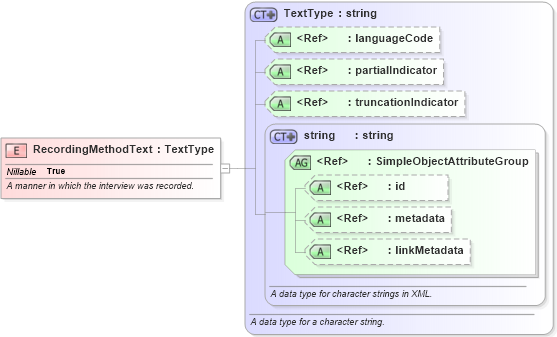 XSD Diagram of RecordingMethodText in schema screening_xsd (National Information Exchange Model (NEIM))