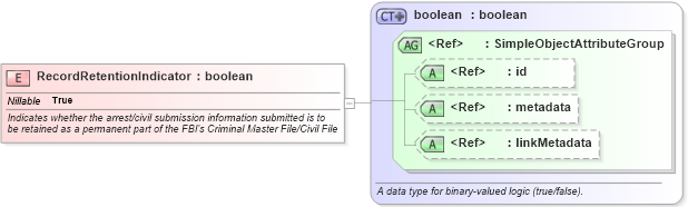 XSD Diagram of RecordRetentionIndicator in schema ansi-nist_xsd (National Information Exchange Model (NEIM))