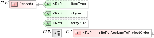 XSD Diagram of Records in schema ifc2x2_final_xsd (National Information Exchange Model (NEIM))