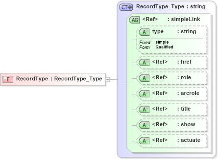 XSD Diagram of RecordType in schema basictypes_xsd (National Information Exchange Model (NEIM))