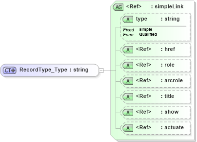 XSD Diagram of RecordType_Type in schema basictypes_xsd (National Information Exchange Model (NEIM))