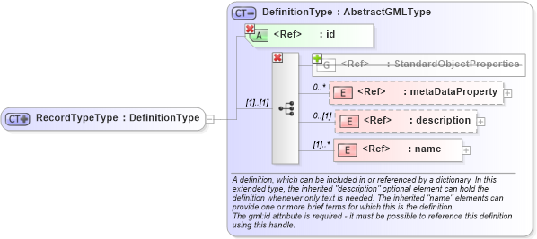 XSD Diagram of RecordTypeType in schema recordtype_xsd (National Information Exchange Model (NEIM))
