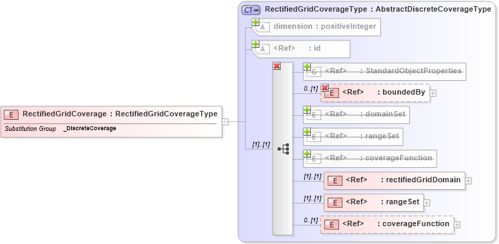 XSD Diagram of RectifiedGridCoverage in schema gml_xsd (National Information Exchange Model (NEIM))
