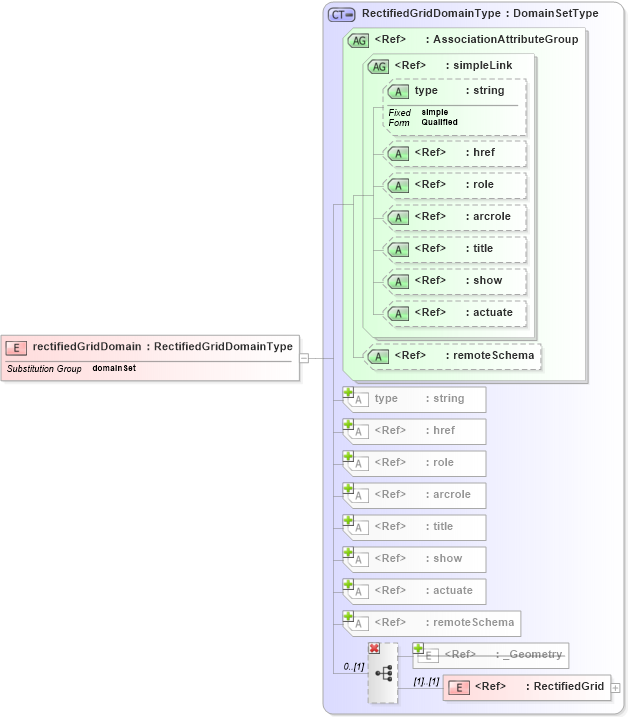 XSD Diagram of rectifiedGridDomain in schema gml_xsd (National Information Exchange Model (NEIM))