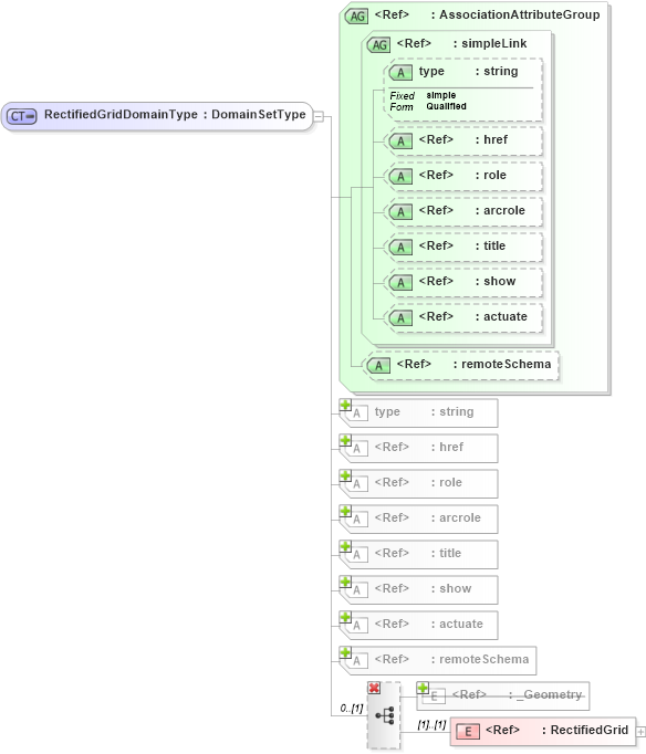 XSD Diagram of RectifiedGridDomainType in schema gml_xsd (National Information Exchange Model (NEIM))