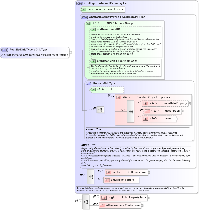XSD Diagram of RectifiedGridType in schema gml_xsd (National Information Exchange Model (NEIM))