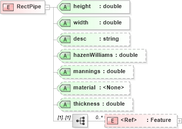 XSD Diagram of RectPipe in schema landxml-1_1_xsd (National Information Exchange Model (NEIM))