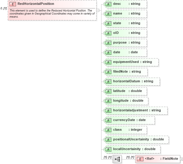 XSD Diagram of RedHorizontalPosition in schema landxml-1_1_xsd (National Information Exchange Model (NEIM))