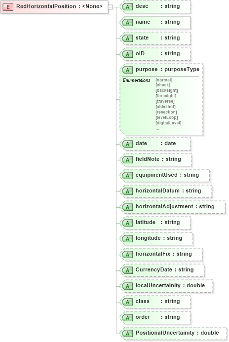 XSD Diagram of RedHorizontalPosition in schema landxml-1_1_xsd (National Information Exchange Model (NEIM))