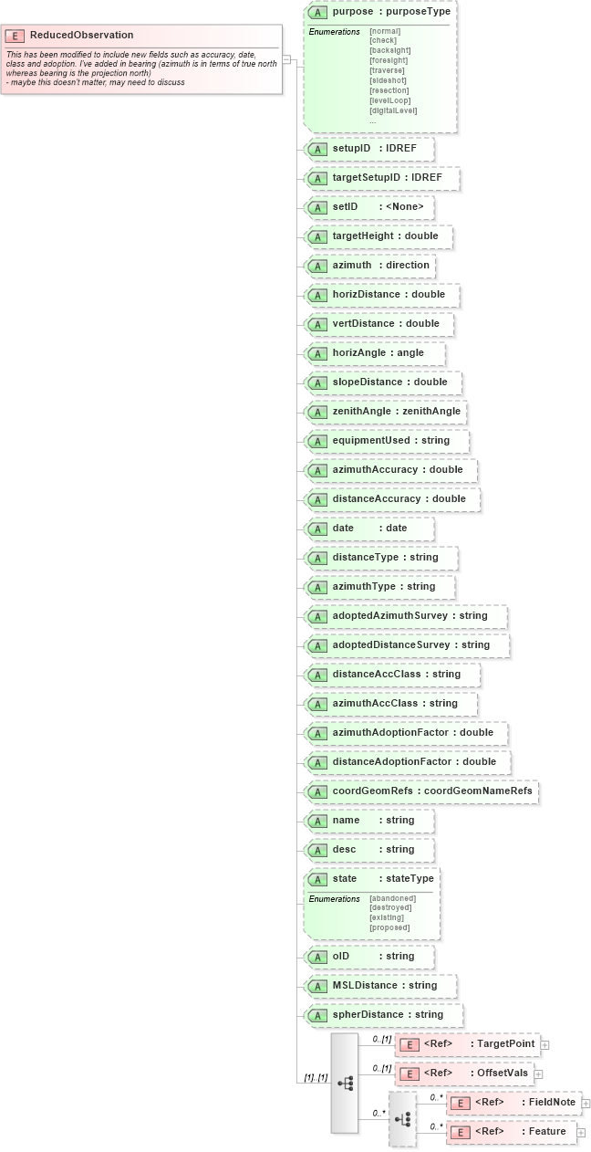 XSD Diagram of ReducedObservation in schema landxml-1_1_xsd (National Information Exchange Model (NEIM))