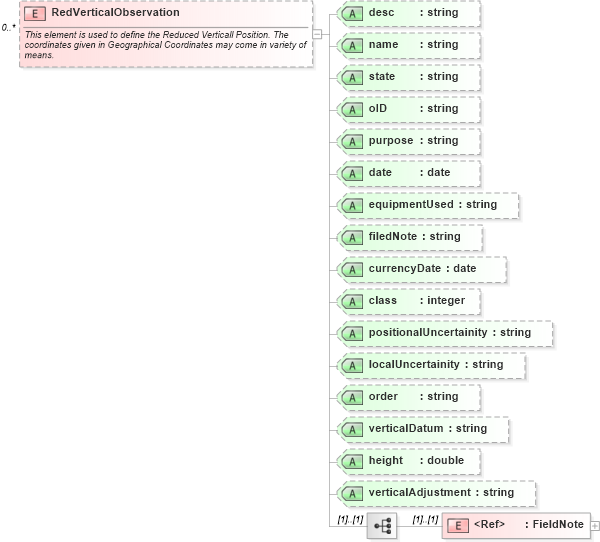 XSD Diagram of RedVerticalObservation in schema landxml-1_1_xsd (National Information Exchange Model (NEIM))
