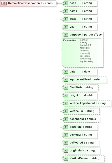 XSD Diagram of RedVerticalObservation in schema landxml-1_1_xsd (National Information Exchange Model (NEIM))