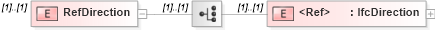 XSD Diagram of RefDirection in schema ifc2x2_final_xsd (National Information Exchange Model (NEIM))