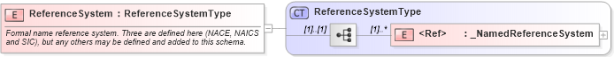 XSD Diagram of ReferenceSystem in schema ols_xsd (National Information Exchange Model (NEIM))