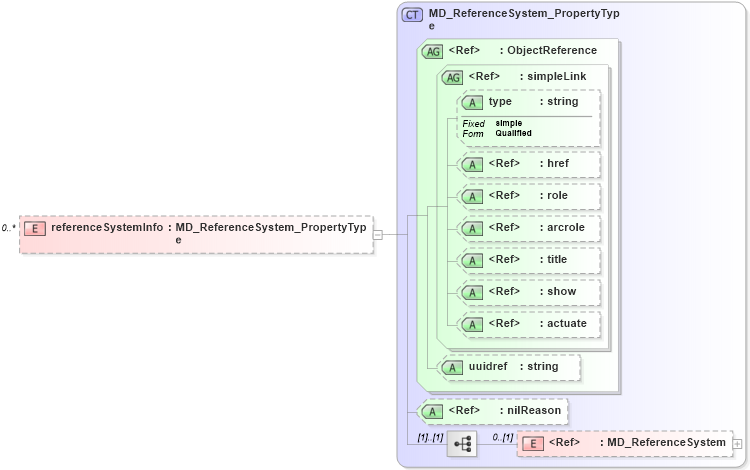 XSD Diagram of referenceSystemInfo in schema metadataentity_xsd (National Information Exchange Model (NEIM))