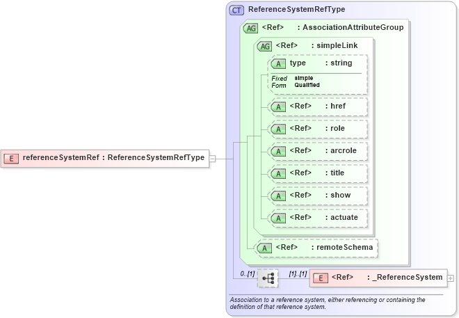 XSD Diagram of referenceSystemRef in schema gml_xsd (National Information Exchange Model (NEIM))