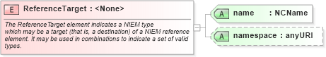 XSD Diagram of ReferenceTarget in schema appinfo_xsd (National Information Exchange Model (NEIM))