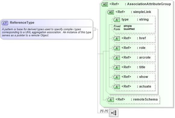 XSD Diagram of ReferenceType in schema gml_xsd (National Information Exchange Model (NEIM))