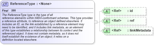 XSD Diagram of ReferenceType in schema structures_xsd (National Information Exchange Model (NEIM))