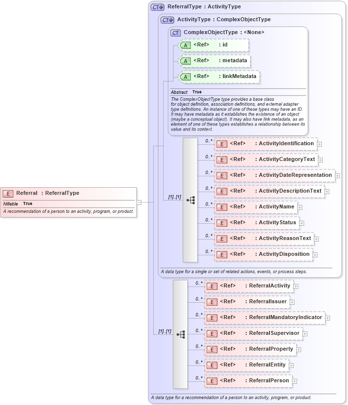XSD Diagram of Referral in schema niem-core_xsd (National Information Exchange Model (NEIM))