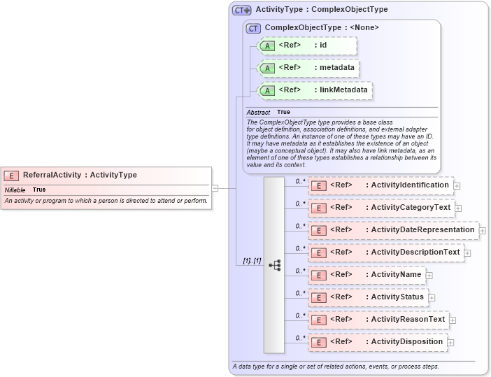 XSD Diagram of ReferralActivity in schema niem-core_xsd (National Information Exchange Model (NEIM))
