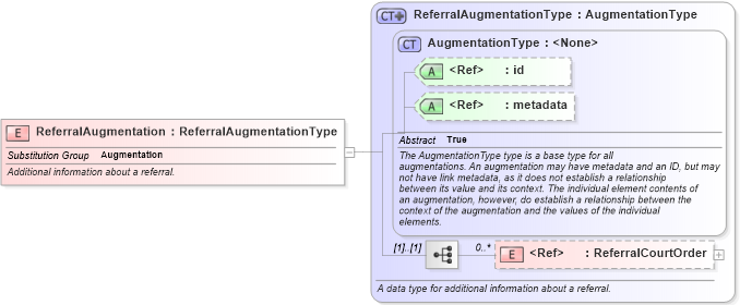 XSD Diagram of ReferralAugmentation in schema jxdm_xsd (National Information Exchange Model (NEIM))