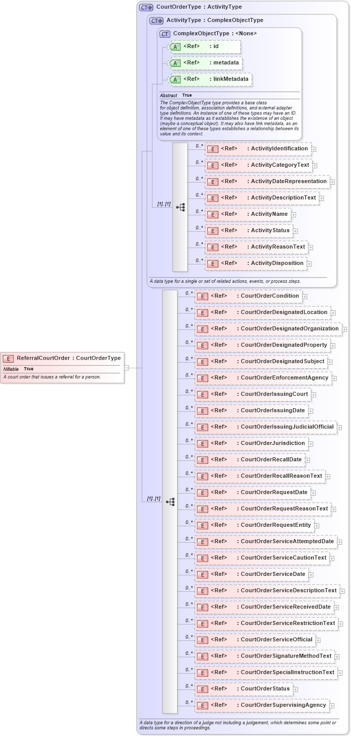 XSD Diagram of ReferralCourtOrder in schema jxdm_xsd (National Information Exchange Model (NEIM))