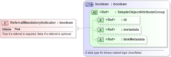 XSD Diagram of ReferralMandatoryIndicator in schema niem-core_xsd (National Information Exchange Model (NEIM))