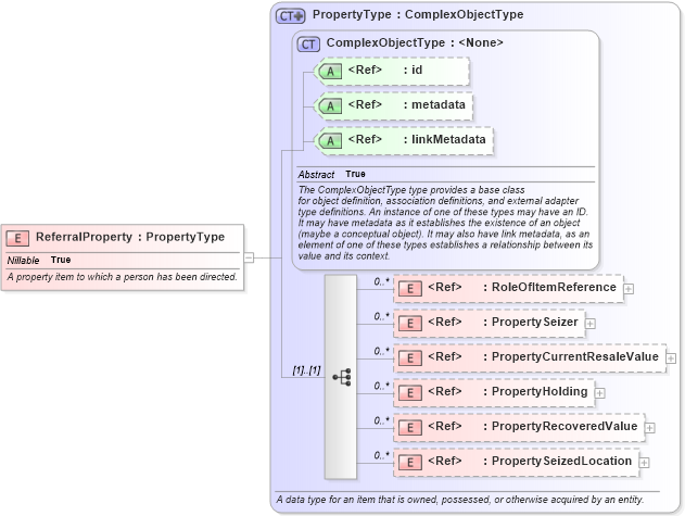 XSD Diagram of ReferralProperty in schema niem-core_xsd (National Information Exchange Model (NEIM))