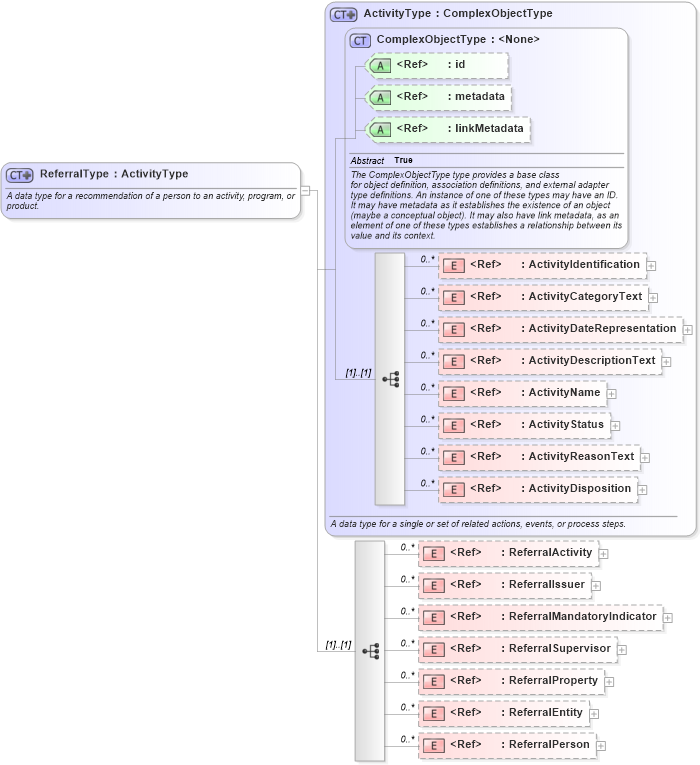 XSD Diagram of ReferralType in schema niem-core_xsd (National Information Exchange Model (NEIM))