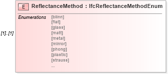 XSD Diagram of ReflectanceMethod in schema ifc2x2_final_xsd (National Information Exchange Model (NEIM))