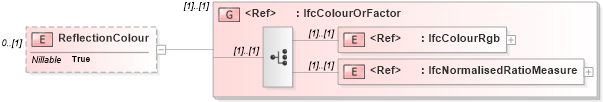 XSD Diagram of ReflectionColour in schema ifc2x2_final_xsd (National Information Exchange Model (NEIM))