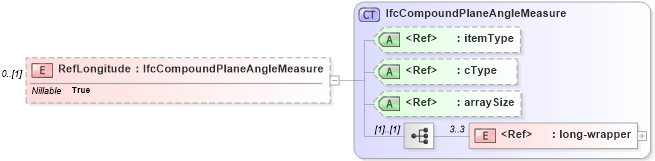 XSD Diagram of RefLongitude in schema ifc2x2_final_xsd (National Information Exchange Model (NEIM))
