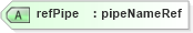 XSD Diagram of refPipe in schema landxml-1_1_xsd (National Information Exchange Model (NEIM))