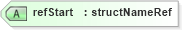XSD Diagram of refStart in schema landxml-1_1_xsd (National Information Exchange Model (NEIM))