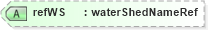 XSD Diagram of refWS in schema landxml-1_1_xsd (National Information Exchange Model (NEIM))