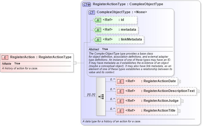 XSD Diagram of RegisterAction in schema jxdm_xsd (National Information Exchange Model (NEIM))