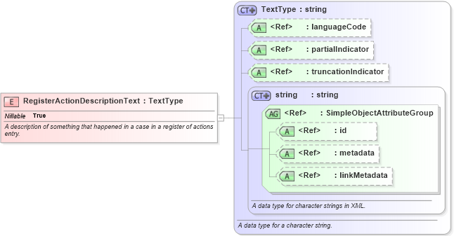 XSD Diagram of RegisterActionDescriptionText in schema jxdm_xsd (National Information Exchange Model (NEIM))