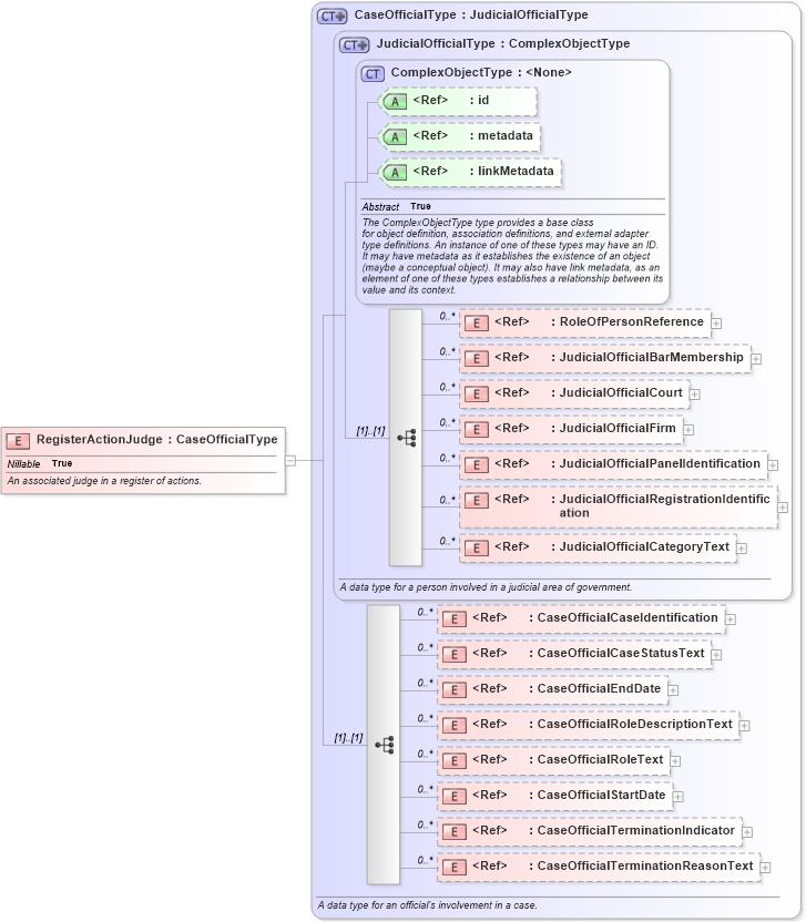 XSD Diagram of RegisterActionJudge in schema jxdm_xsd (National Information Exchange Model (NEIM))