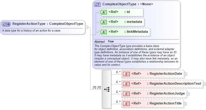 XSD Diagram of RegisterActionType in schema jxdm_xsd (National Information Exchange Model (NEIM))