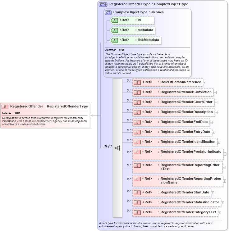 XSD Diagram of RegisteredOffender in schema jxdm_xsd (National Information Exchange Model (NEIM))