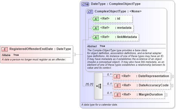 XSD Diagram of RegisteredOffenderEndDate in schema jxdm_xsd (National Information Exchange Model (NEIM))