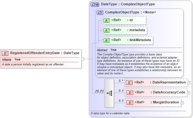 XSD Diagram of RegisteredOffenderEntryDate in schema jxdm_xsd (National Information Exchange Model (NEIM))