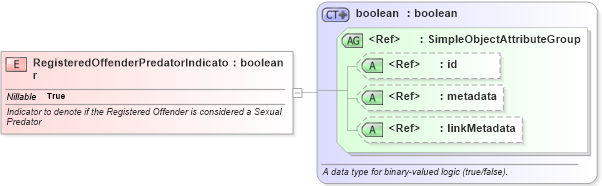 XSD Diagram of RegisteredOffenderPredatorIndicator in schema jxdm_xsd (National Information Exchange Model (NEIM))