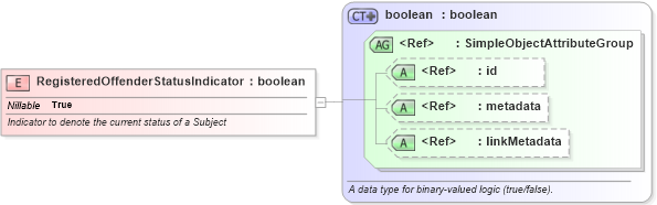 XSD Diagram of RegisteredOffenderStatusIndicator in schema jxdm_xsd (National Information Exchange Model (NEIM))