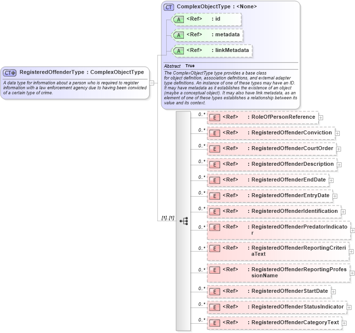 XSD Diagram of RegisteredOffenderType in schema jxdm_xsd (National Information Exchange Model (NEIM))